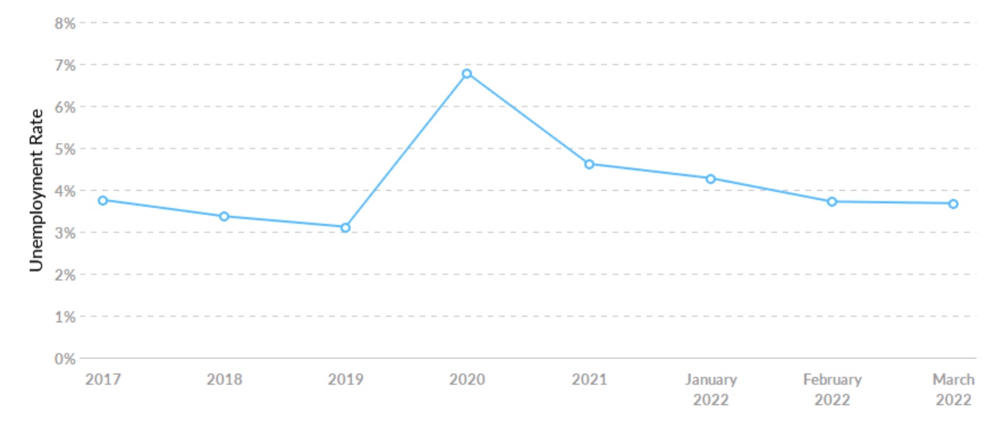 Unemployment trends from 2017 to March 2022. (Chart credit: National Equity Atlas)
